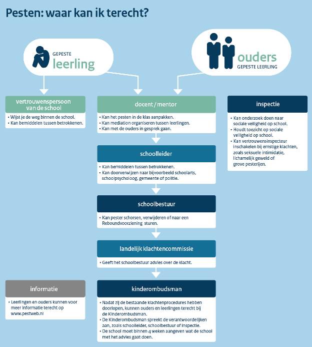 Pesten: waar kan ik terecht?