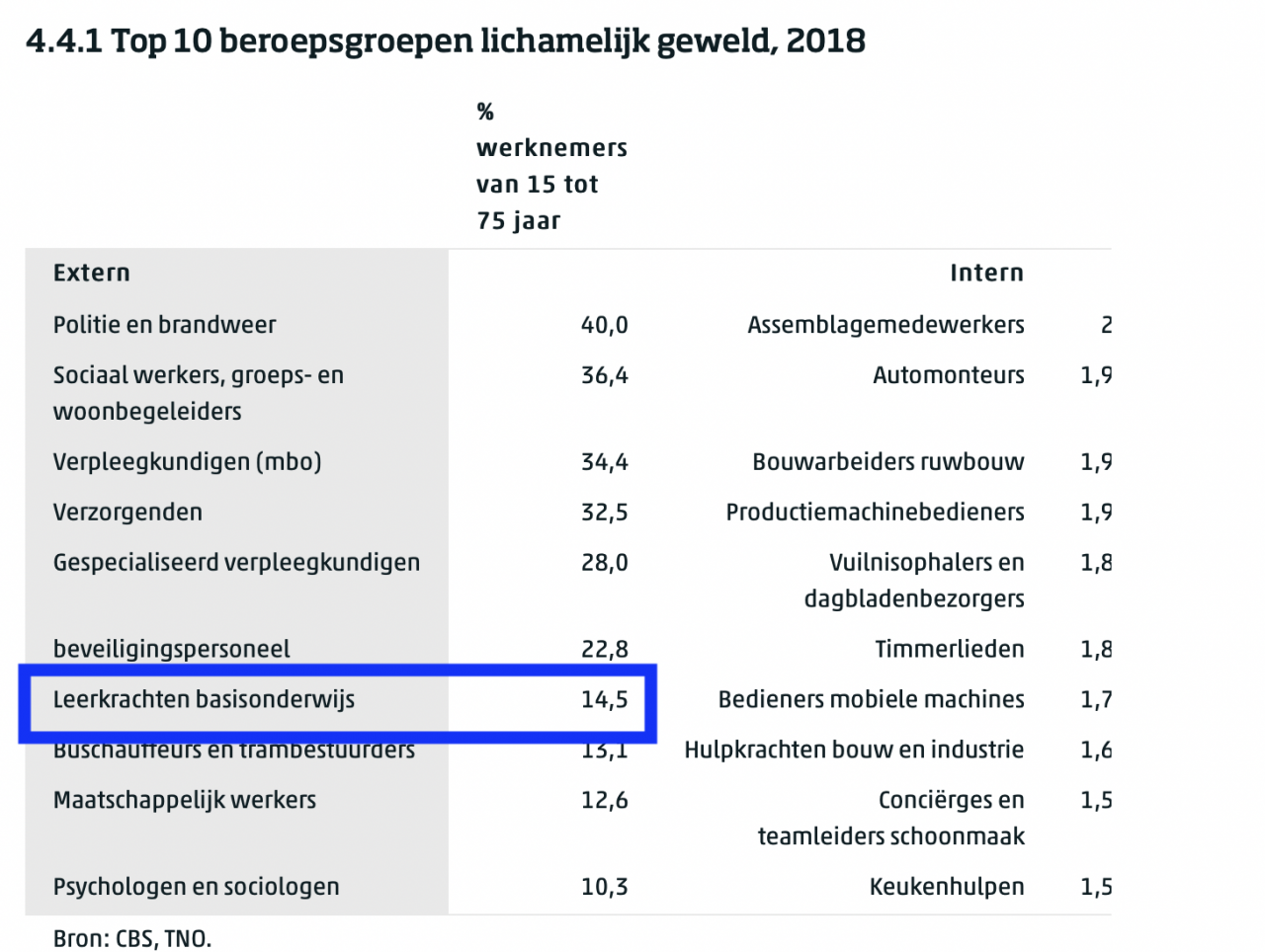 Beroepsgroepen Lichamelijk geweld - Scholen - TNO & CBS