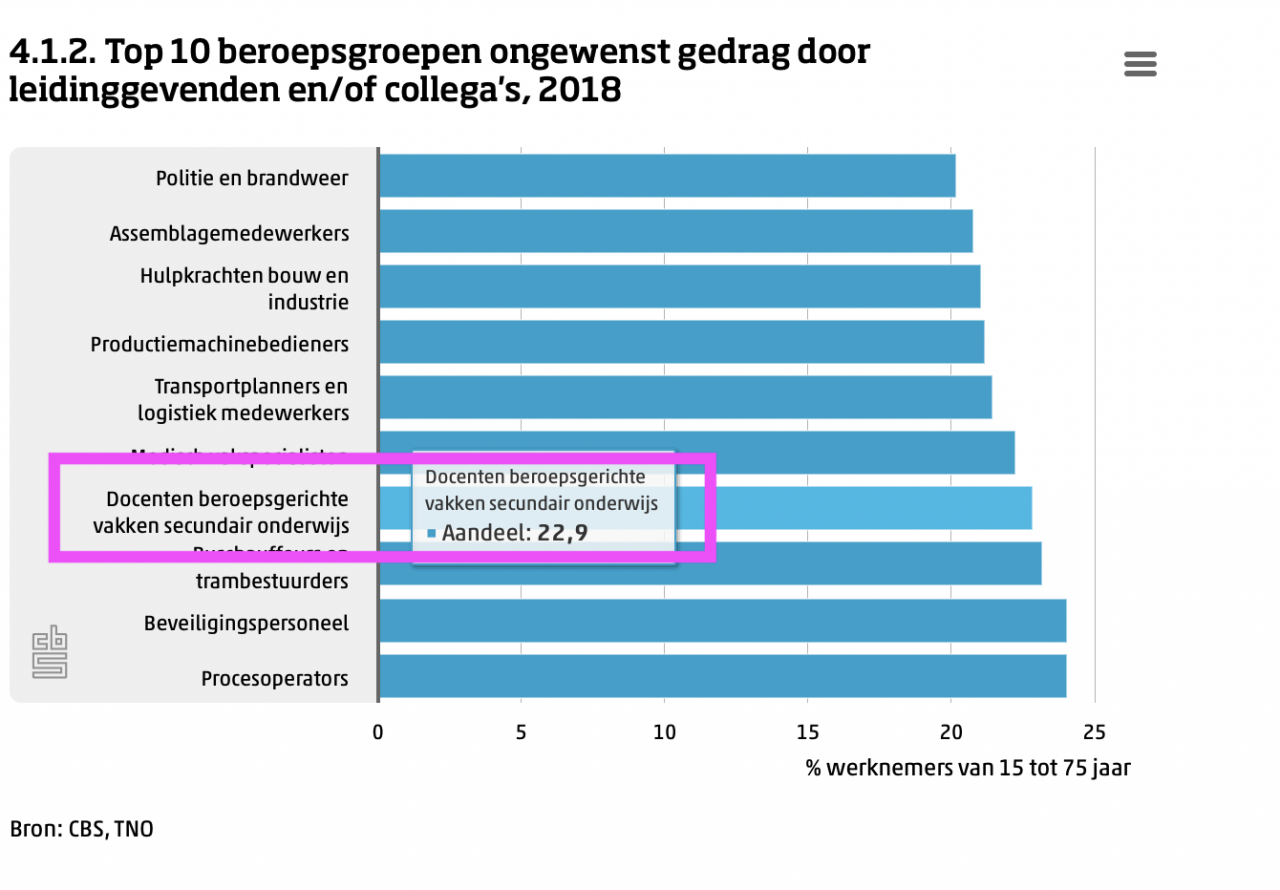 Docenten die ongewenst gedrag ervaren door leidinggevenden of collega's