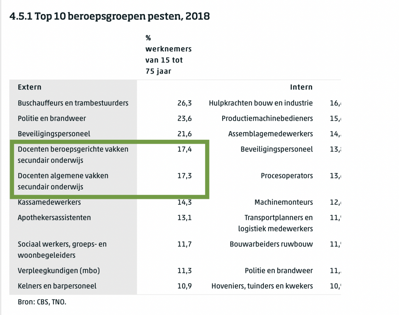 Cijfers Pesten beroepsgroep Docenten - Bronnen CBS en TNO