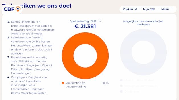 Zo bereiken wij ons doel, jaarcijfers 2022, Stichting Stop Pesten Nu
