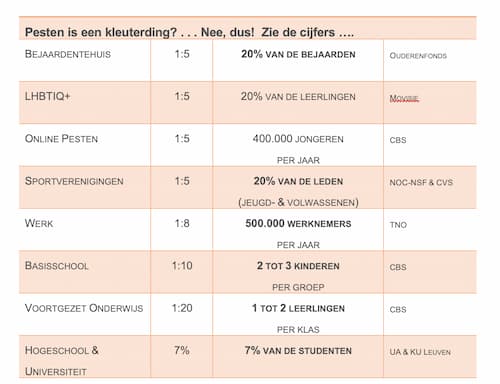 Cijfers over Pesten