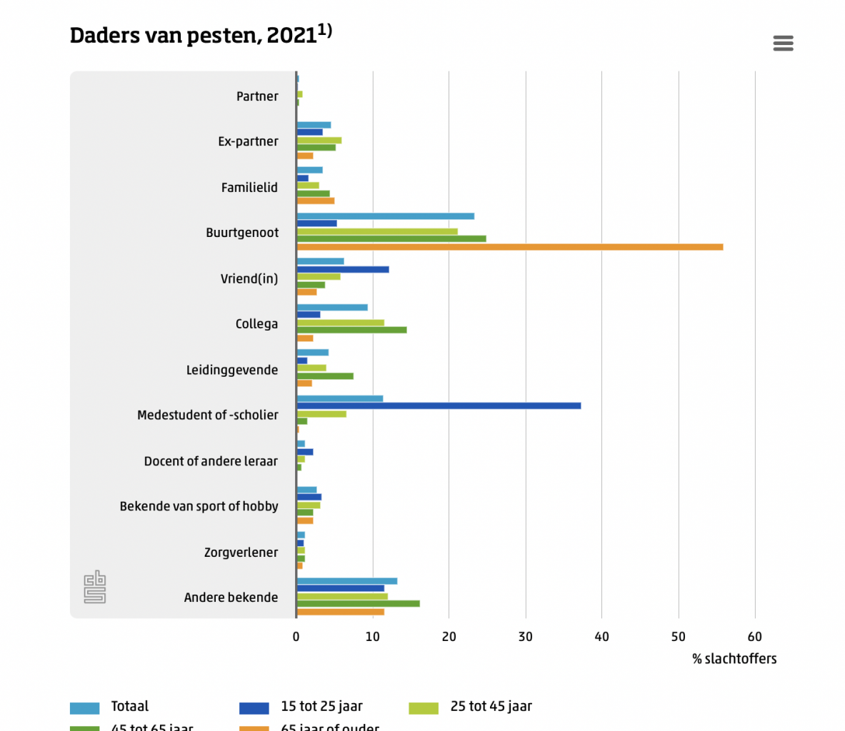 Daders van pesten 2021 CBS.png