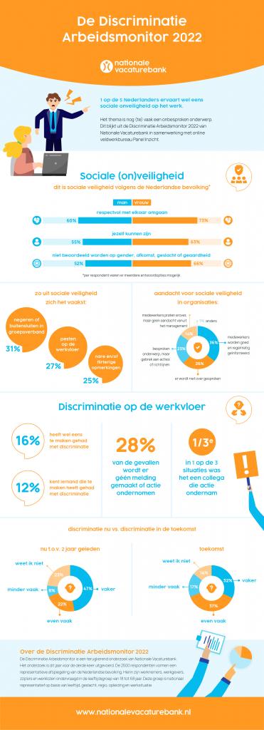 Discriminatie Arbeidsmonitor 2022 Bron Nationale Vacaturebank