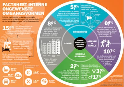 Factsheet Interne ongewenste omgangsvormen TNO