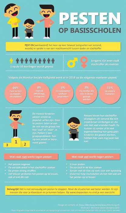 Infographic Pesten op Basisscholen van Beau Oldenburg