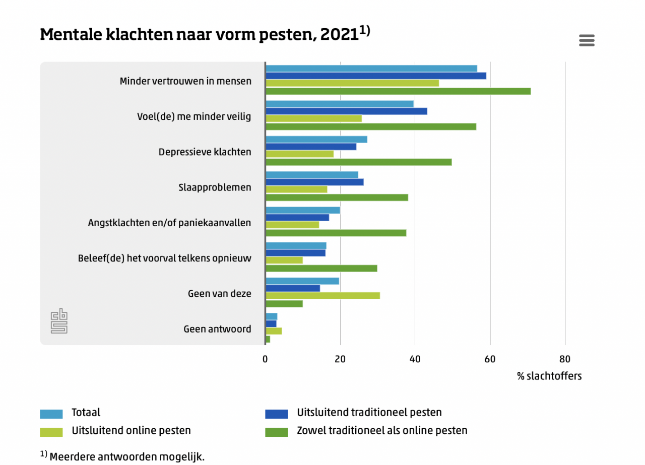 Mentale klachten naar vorm pesten 2021 CBS