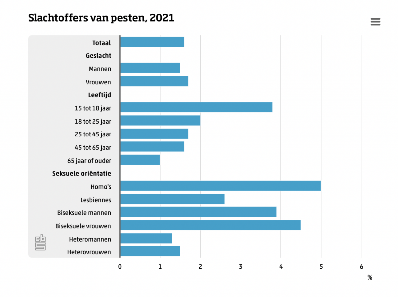 Slachtoffers pesten 2021 CBS 