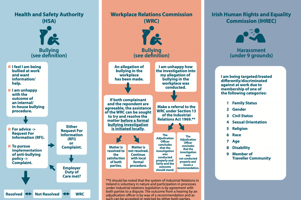 Role of the HSA and the WRC in the Prevention of Workplace Bullying